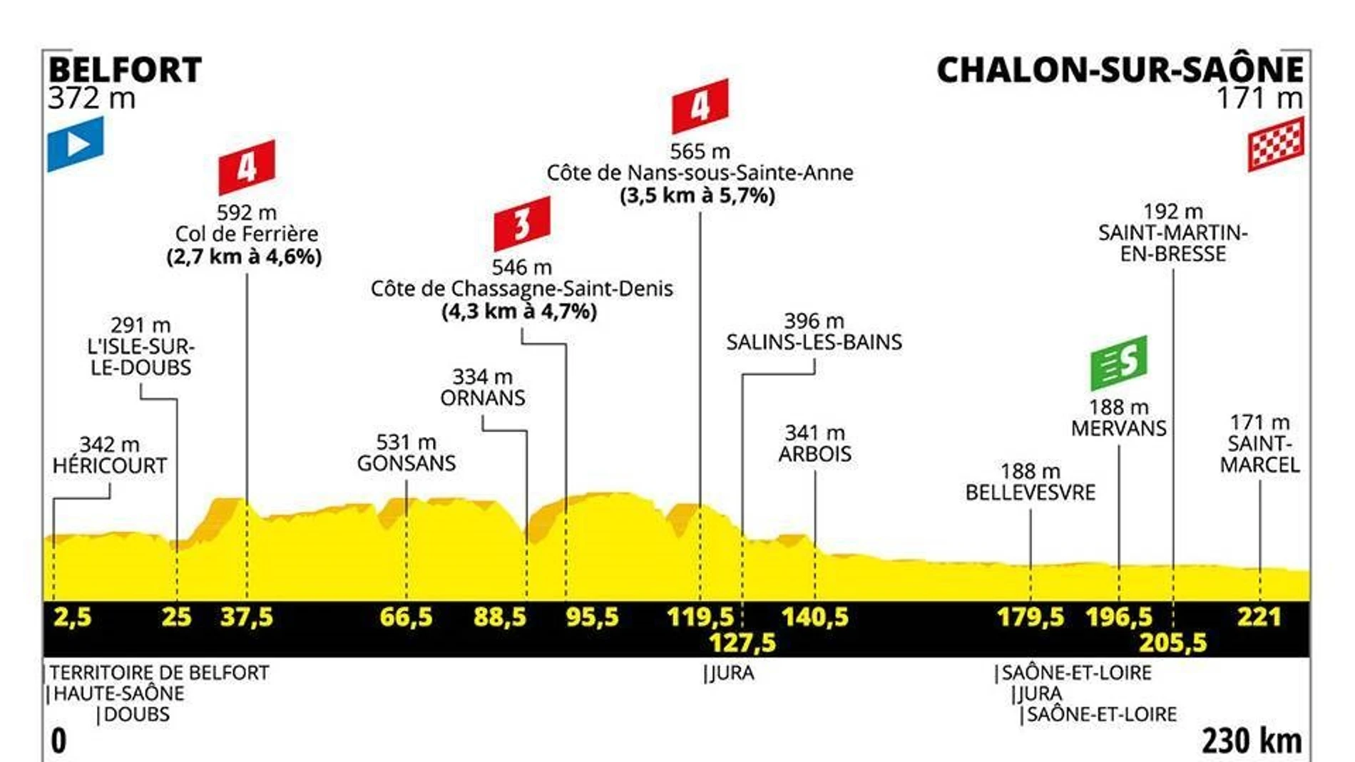 El perfil de la etapa 7 del Tour de Francia