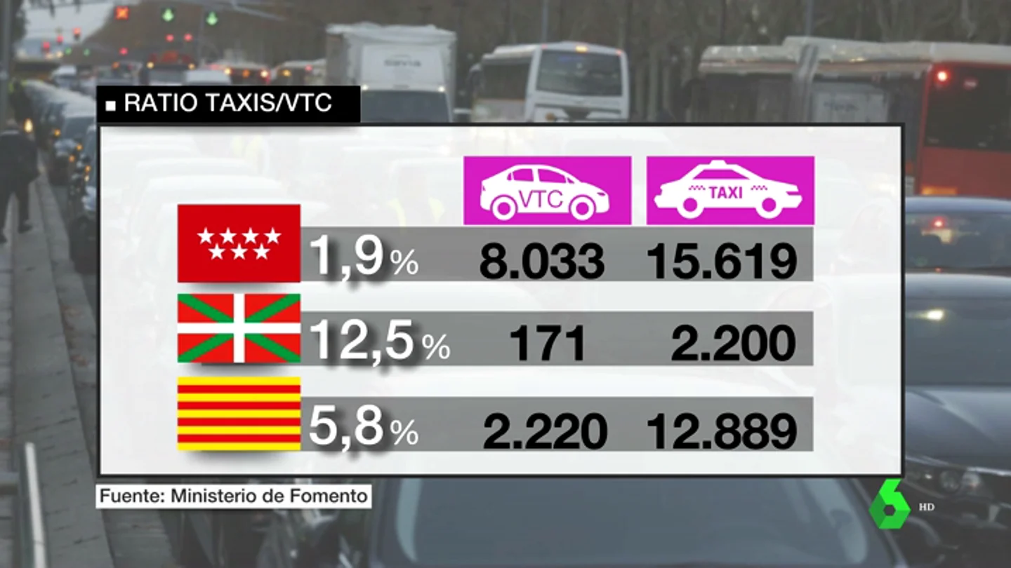 El fenómeno de los VTC en España va en aumento El fenómeno de los VTC en España va en aumento