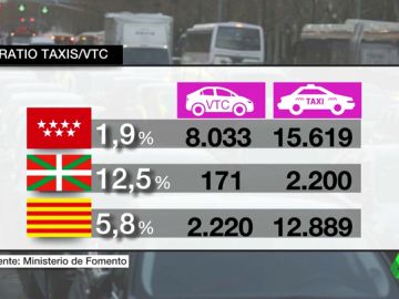 El fenómeno de los VTC en España va en aumento El fenómeno de los VTC en España va en aumento
