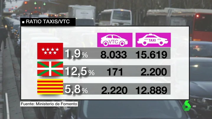 El fenómeno de los VTC en España va en aumento