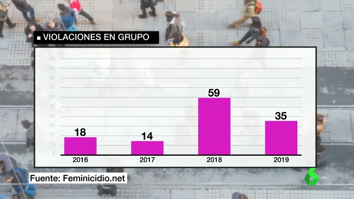 Ya son más de 100 las violaciones múltiples denunciadas desde el caso de La Manada en 2016