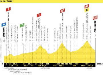 Recorrido de la etapa 18 del Tour de Francia Recorrido de la etapa 18 del Tour de Francia
