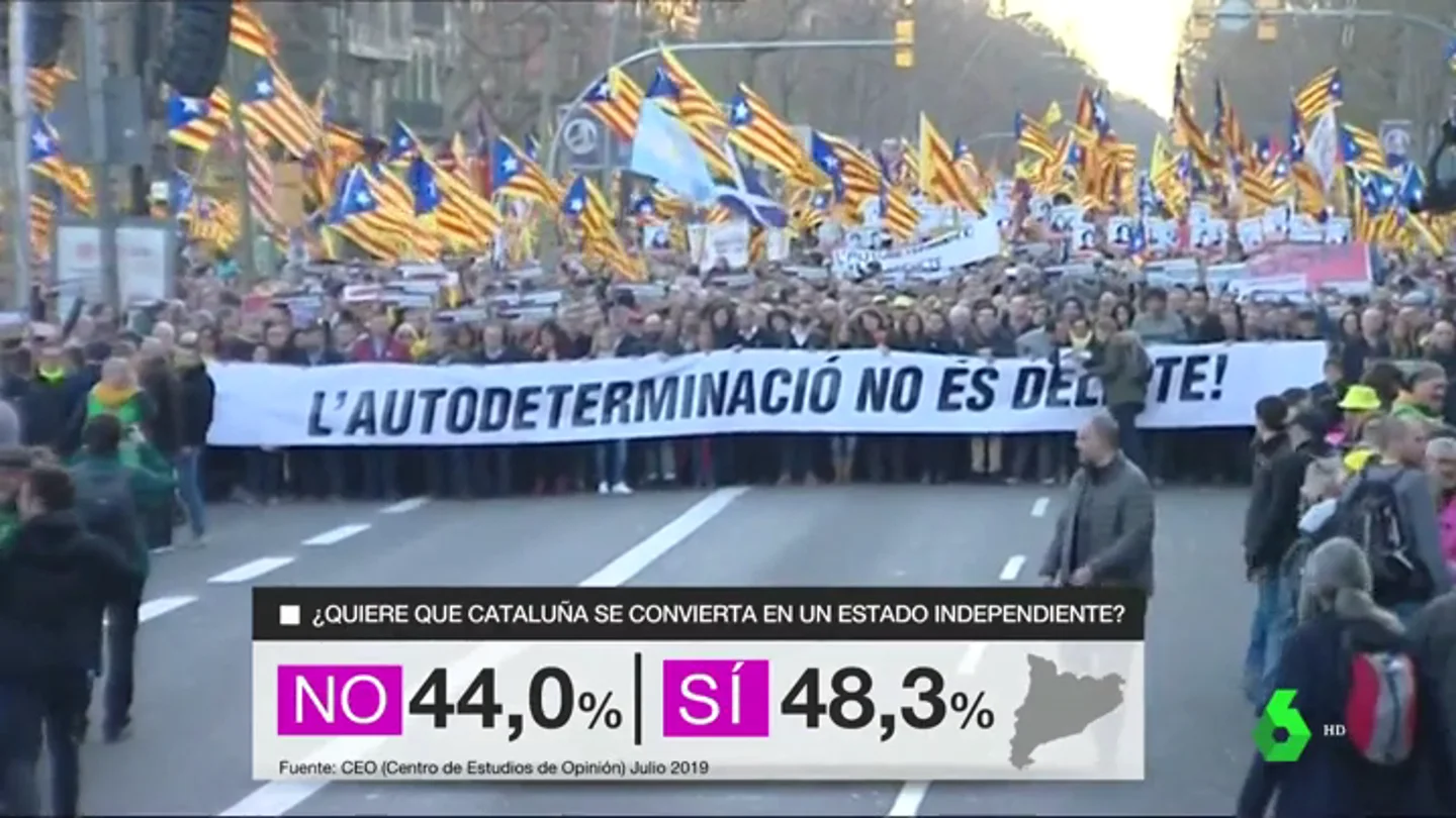 REEMPLAZO - CIS catalán: El 'no' a la independencia cae a su nivel más bajo desde 2017 pero ERC ganaría las elecciones REEMPLAZO - CIS catalán: El 'no' a la independencia cae a su nivel más bajo desde 2017 pero ERC ganaría las elecciones
