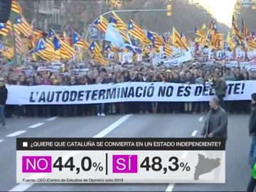 REEMPLAZO - CIS catalán: El 'no' a la independencia cae a su nivel más bajo desde 2017 pero ERC ganaría las elecciones REEMPLAZO - CIS catalán: El 'no' a la independencia cae a su nivel más bajo desde 2017 pero ERC ganaría las elecciones