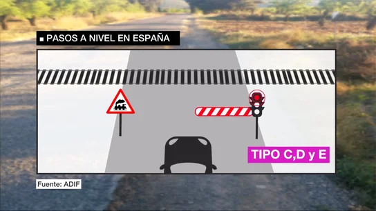 Pasos a nivel en España Pasos a nivel en España