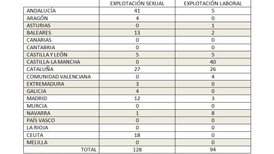 Trata de personas en España