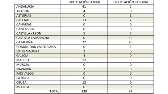 Trata de personas en España Trata de personas en España