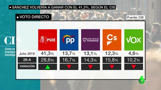 Barómetro del CIS Barómetro del CIS