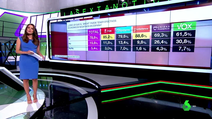 Barómetro de laSexta del 17 de agosto de 2019