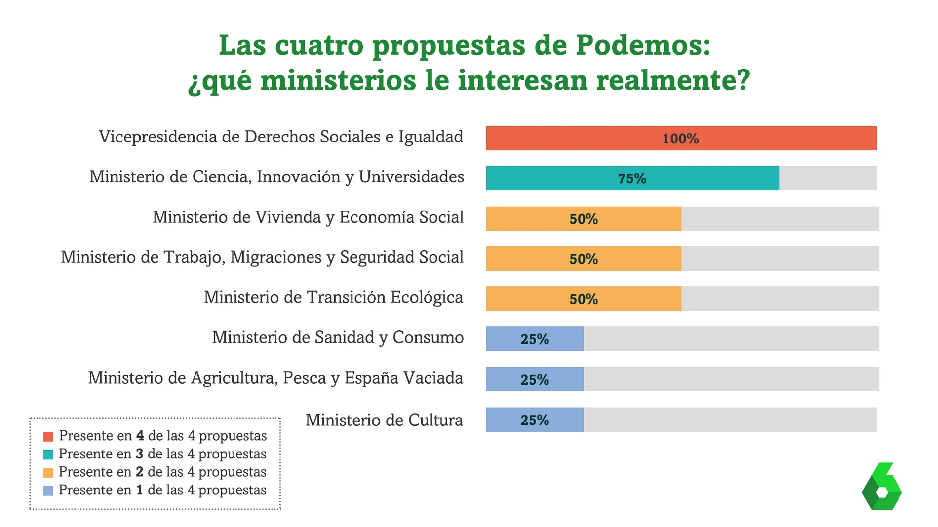 Las cuatro propuestas de Podemos al PSOE