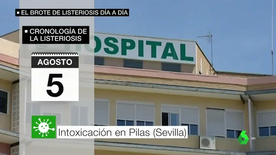 Cronología de la listeriosis Cronología de la listeriosis