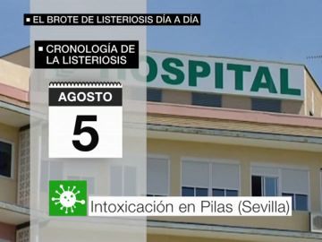 Cronología de la listeriosis Cronología de la listeriosis