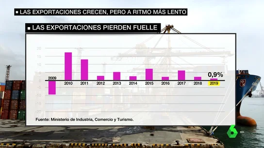 Las exportaciones notan un frenazo Las exportaciones notan un frenazo