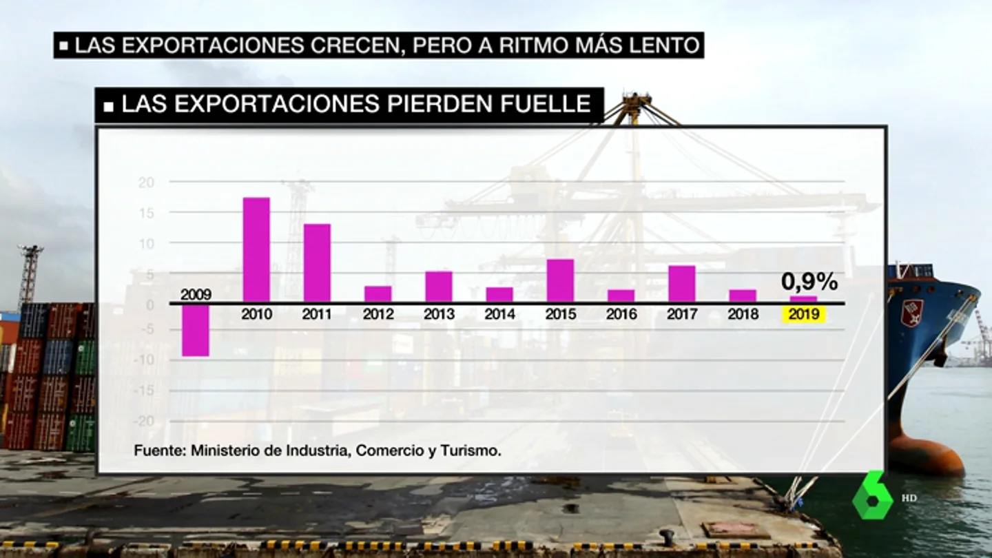 Las exportaciones notan un frenazo Las exportaciones notan un frenazo
