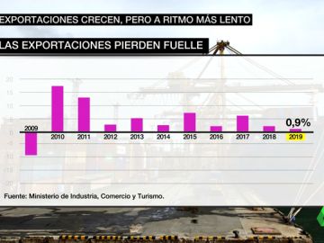 Las exportaciones notan un frenazo Las exportaciones notan un frenazo