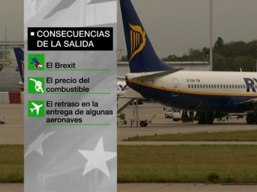 Ryanair abandona Girona y tres bases en Canarias: alega que debe reducir costes por el Brexit y la subida del precio del combustible Ryanair abandona Girona y tres bases en Canarias: alega que debe reducir costes por el Brexit y la subida del precio del combustible
