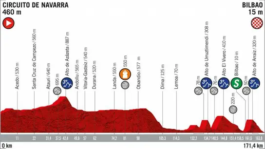 El perfil de la etapa 12 de la Vuelta a España 2019 El perfil de la etapa 12 de la Vuelta a España 2019