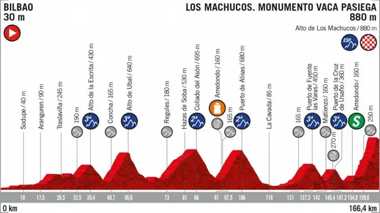 El perfil de la etapa 13 de la Vuelta a España 2019 El perfil de la etapa 13 de la Vuelta a España 2019