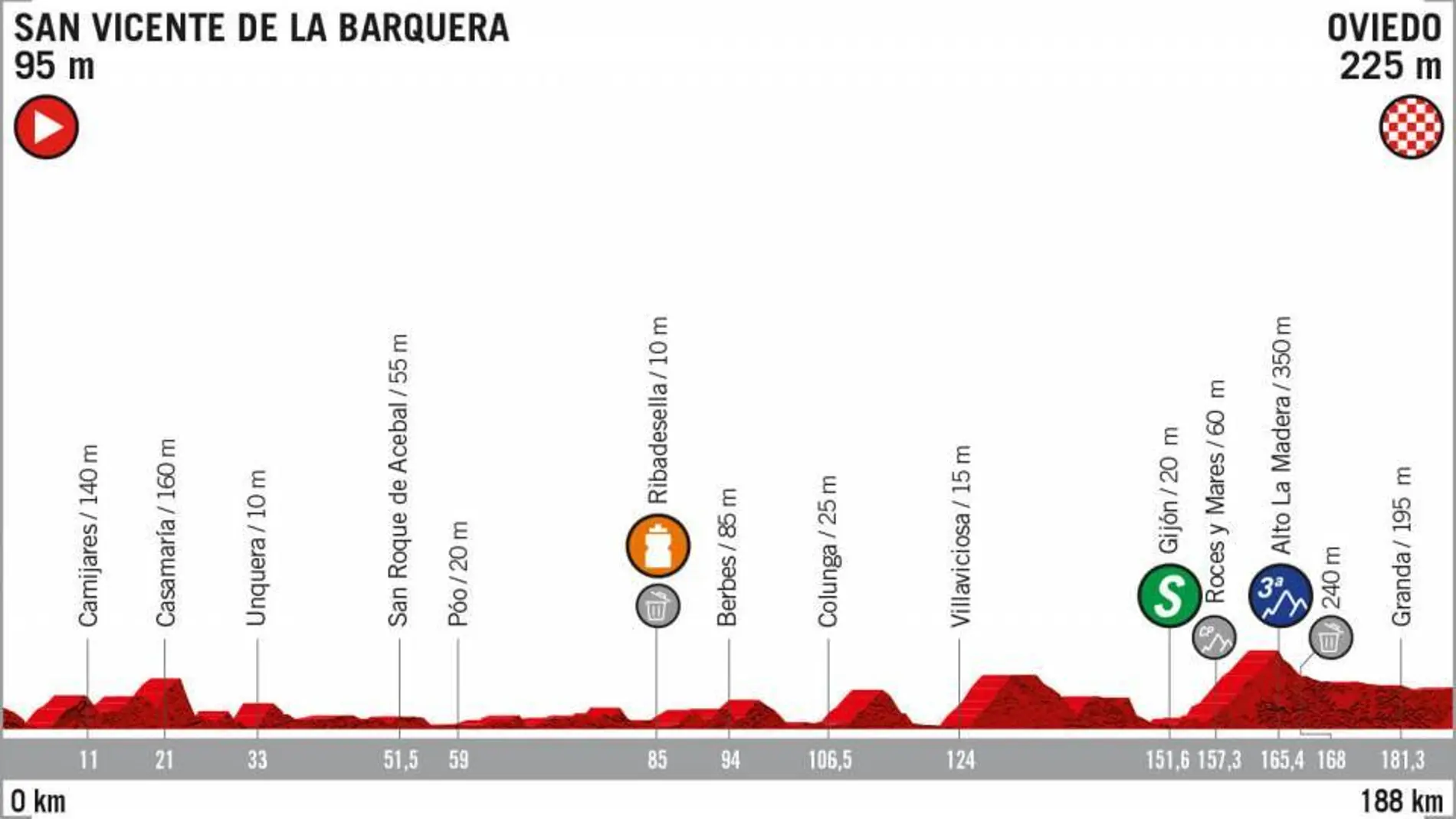 El perfil de la etapa 14 de la Vuelta a España 2019