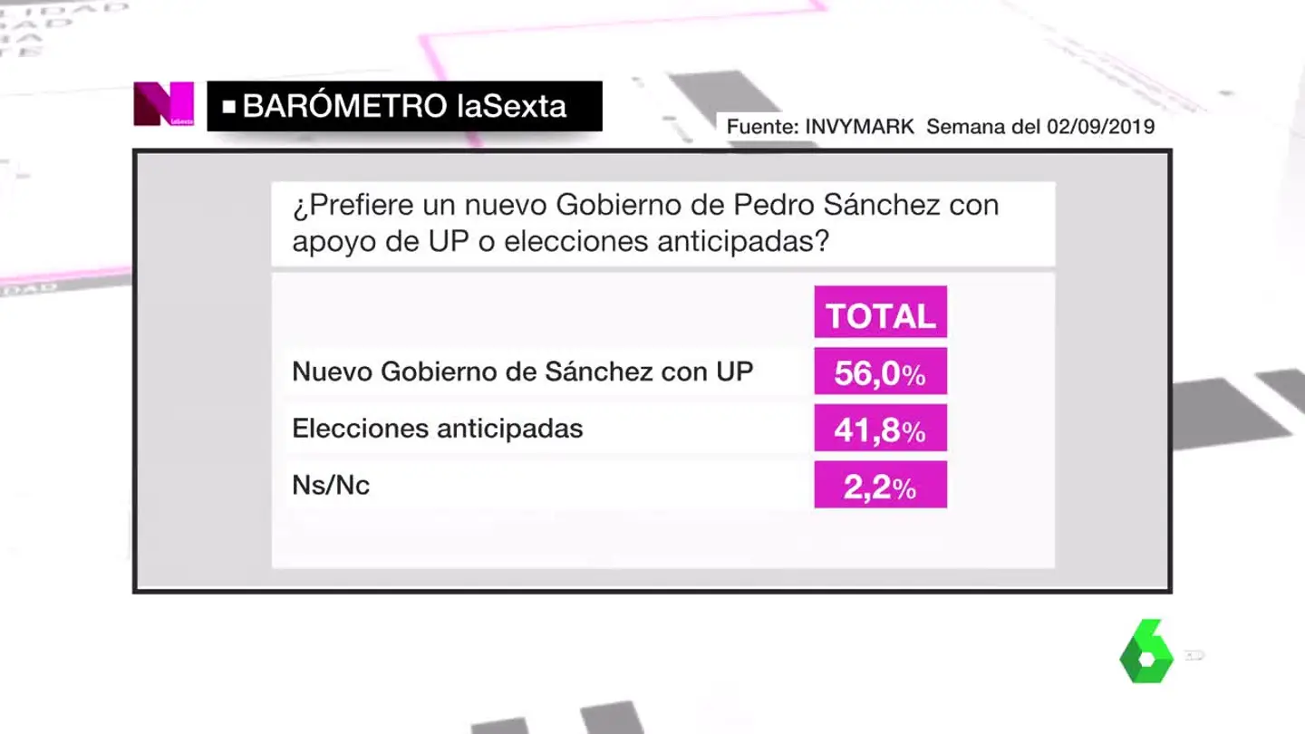 Captura del barómetro de laSexta Captura del barómetro de laSexta