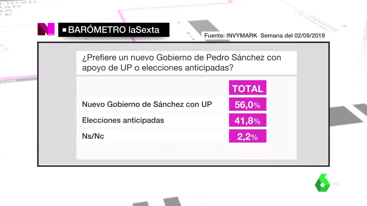 Captura del barómetro de laSexta