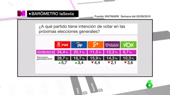 Barómetro de laSexta Barómetro de laSexta