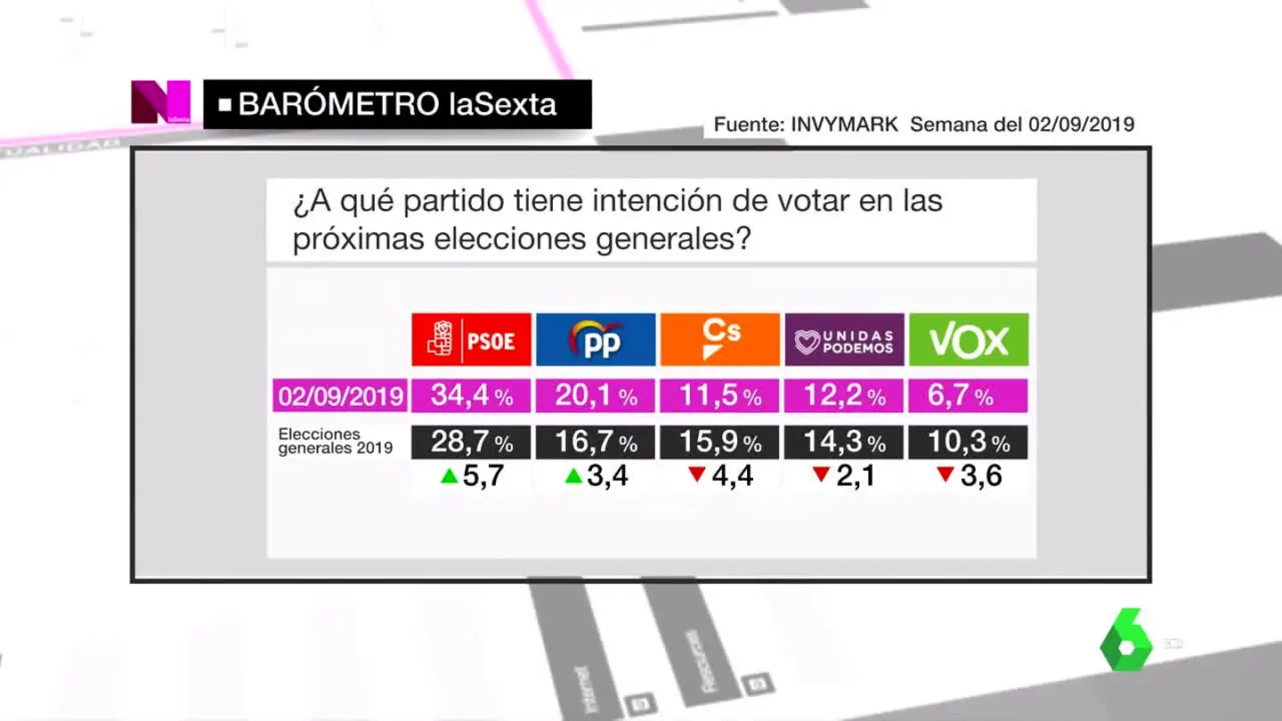 Barómetro de laSexta Barómetro de laSexta