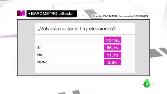 El 86% de electores volvería a votar el 10N El 86% de electores volvería a votar el 10N