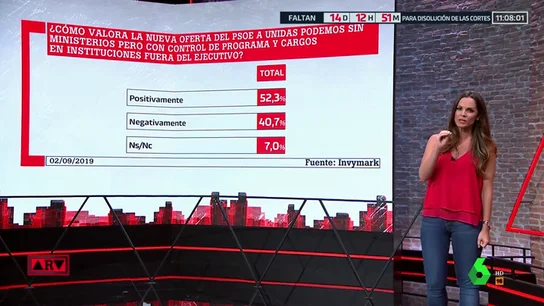 Un 52,3% de encuestados valora positivamente la última oferta del PSOE a Unidas Podemos Un 52,3% de encuestados valora positivamente la última oferta del PSOE a Unidas Podemos