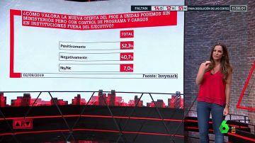 Un 52,3% de encuestados valora positivamente la última oferta del PSOE a Unidas Podemos