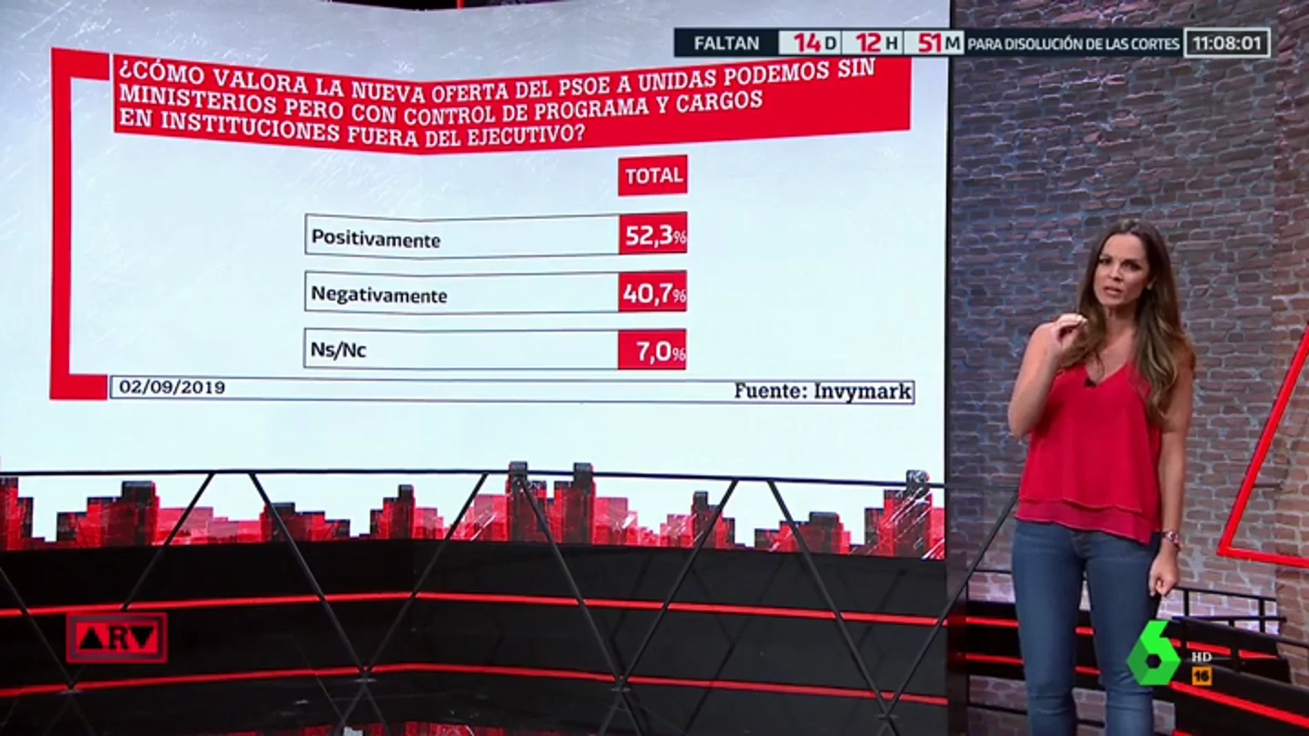 Un 52,3% de encuestados valora positivamente la última oferta del PSOE a Unidas Podemos
