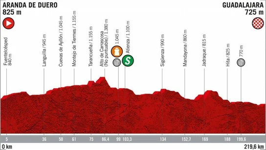 El perfil de la etapa 17 de la Vuelta a España El perfil de la etapa 17 de la Vuelta a España