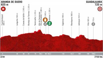 El perfil de la etapa 17 de la Vuelta a España