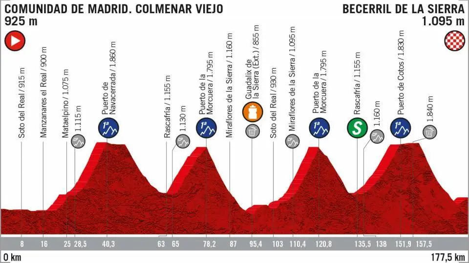 El perfil de la etapa 18 de la Vuelta a España 2019 El perfil de la etapa 18 de la Vuelta a España 2019