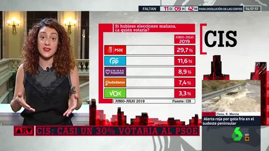 Aina Vidal (En Comú Podem): "Estamos llevando a los españoles a un nivel de absoluto aburrimiento y cansancio" Aina Vidal (En Comú Podem): "Estamos llevando a los españoles a un nivel de absoluto aburrimiento y cansancio"