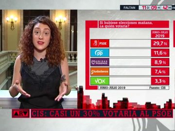 Aina Vidal (En Comú Podem): "Estamos llevando a los españoles a un nivel de absoluto aburrimiento y cansancio" Aina Vidal (En Comú Podem): "Estamos llevando a los españoles a un nivel de absoluto aburrimiento y cansancio"