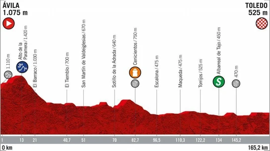 El perfil de la etapa 19 de la Vuelta a España 2019 El perfil de la etapa 19 de la Vuelta a España 2019