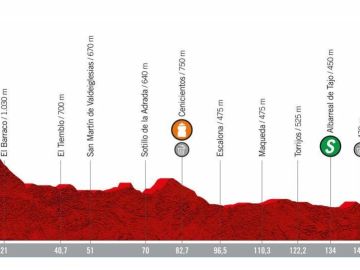 El perfil de la etapa 19 de la Vuelta a España 2019 El perfil de la etapa 19 de la Vuelta a España 2019