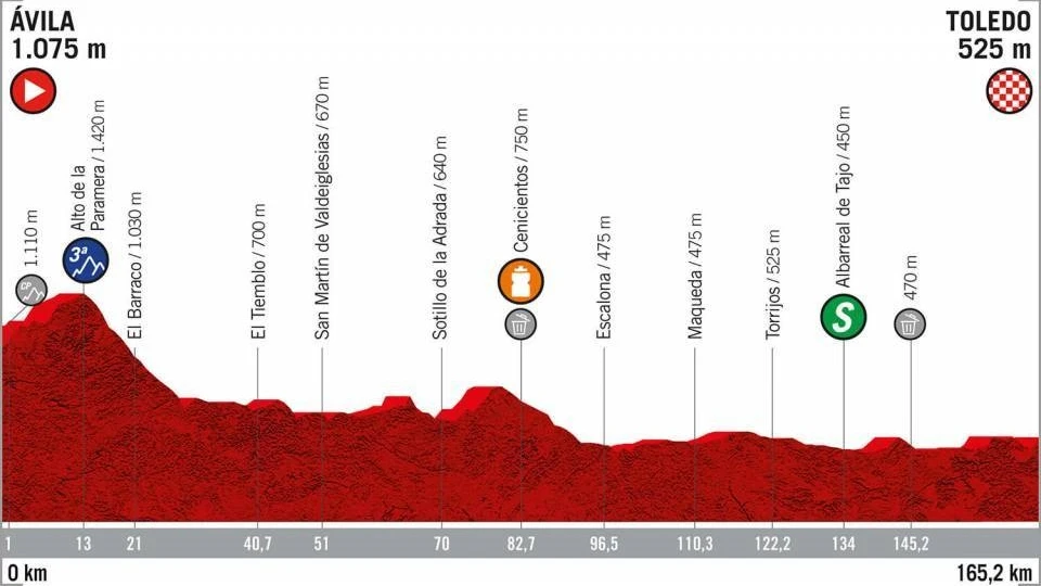 El perfil de la etapa 19 de la Vuelta a España 2019