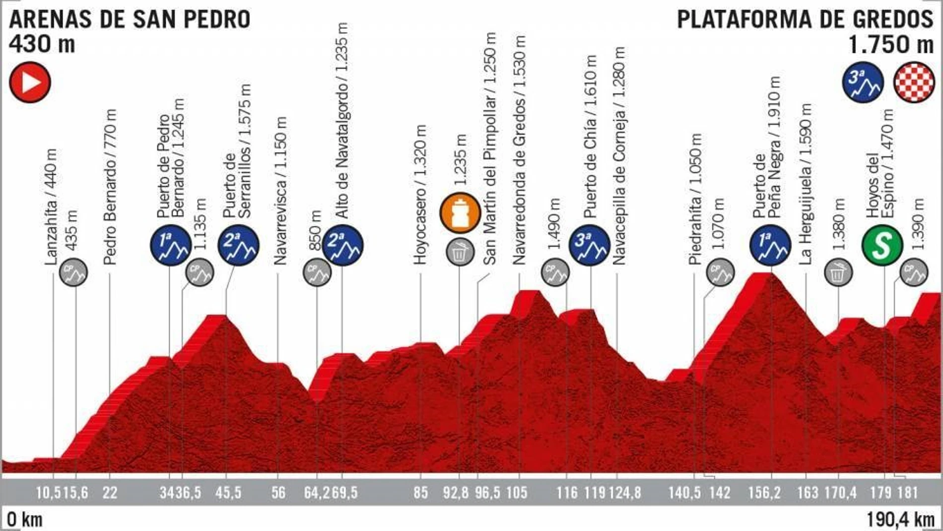 El perfil de la etapa 20 de la Vuelta a España 2019