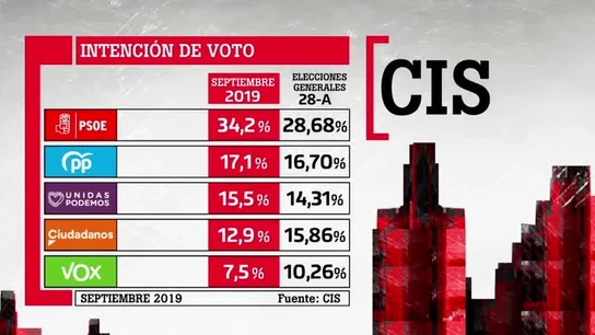 CIS: el PSOE ganaría las elecciones del 10N con un 34% de los votos CIS: el PSOE ganaría las elecciones del 10N con un 34% de los votos