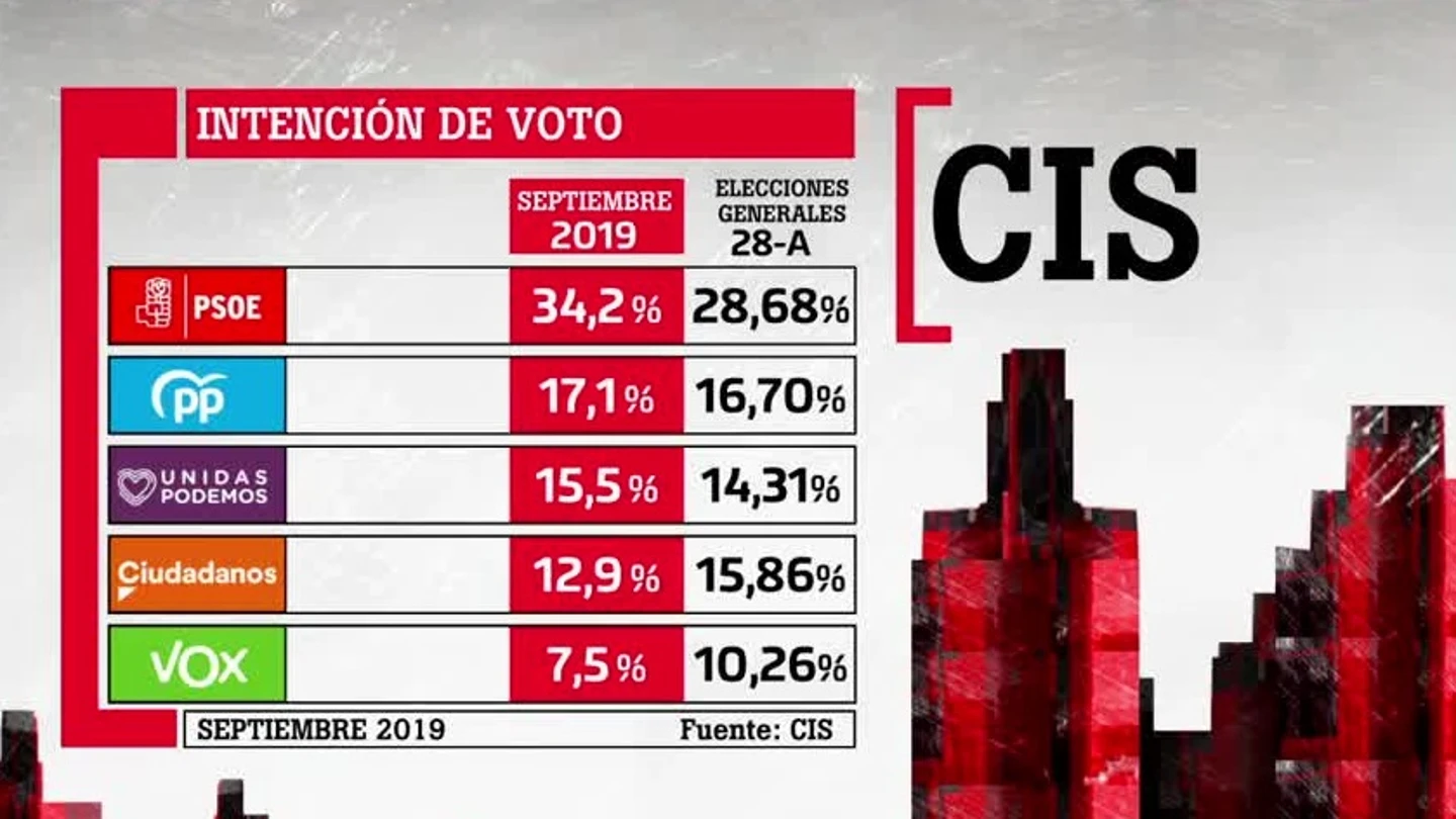 CIS: el PSOE ganaría las elecciones del 10N con un 34% de los votos CIS: el PSOE ganaría las elecciones del 10N con un 34% de los votos