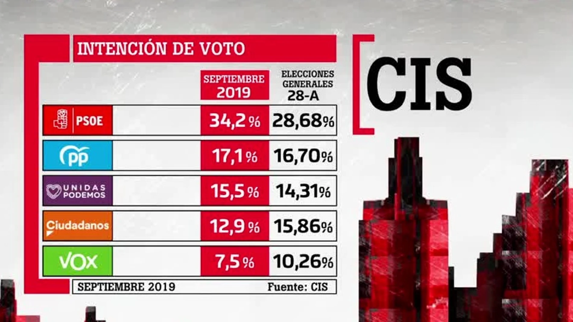 CIS: el PSOE ganaría las elecciones del 10N con un 34% de los votos