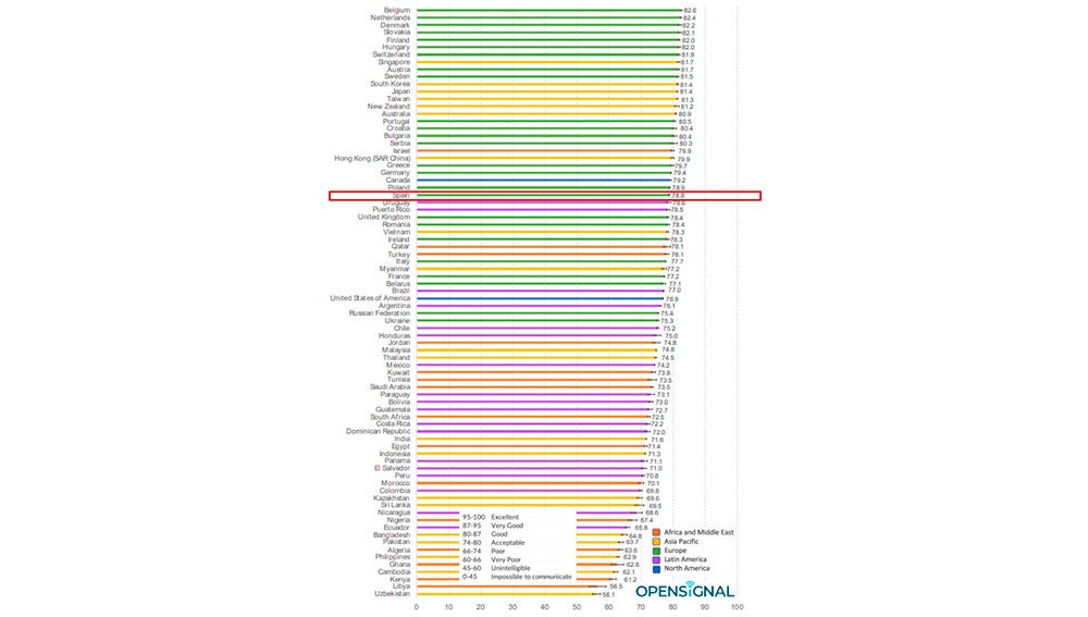 Posición de España en la lista de todos lospaíses analizados