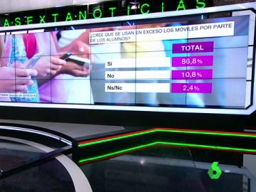 El 86,8% de los encuestados cree que hay un excesivo uso del móvil por parte de los alumnos en los centros educativos El 86,8% de los encuestados cree que hay un excesivo uso del móvil por parte de los alumnos en los centros educativos
