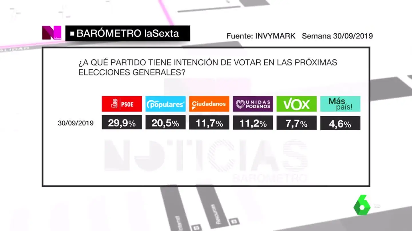 Imagen del barómetro de laSexta sobre intención de voto Imagen del barómetro de laSexta sobre intención de voto