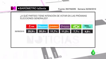 Imagen del barómetro de laSexta sobre intención de voto