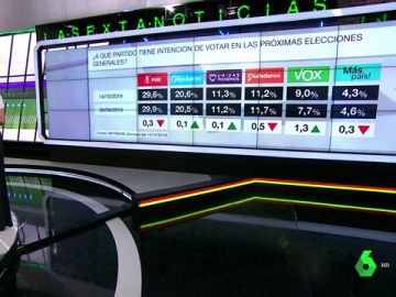 Barómetro sobre intención de voto Barómetro sobre intención de voto