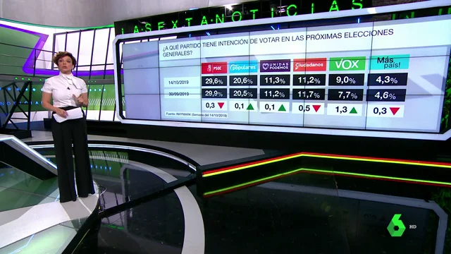 Barómetro sobre intención de voto