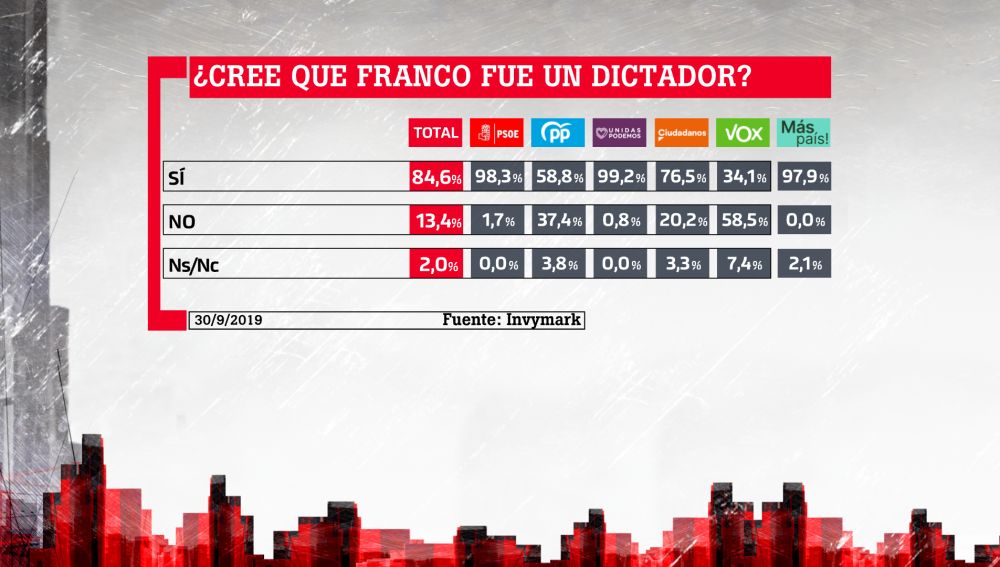 Un 374 De Votantes Del Pp Y Un 585 De Los De Vox Creen Que Franco No Fue Un Dictador